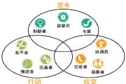 贝尔宾团队角色测试